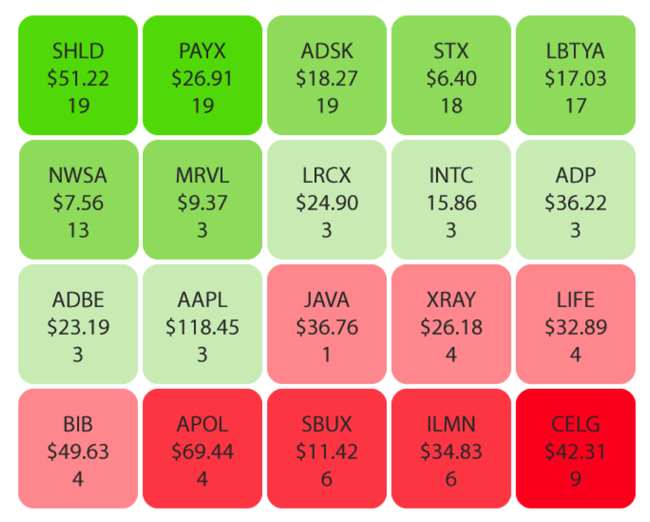 Heatmap showing changes stocks on a given day