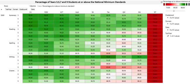 Heat matrix showing educational performance of Australian students by state/territory (tessera.com.au)