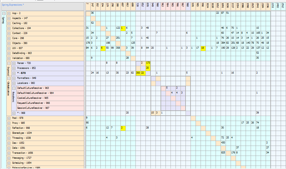  A Portion of Spring .NET System Dependency Structure Matrix