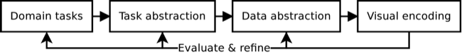 Visualization design process