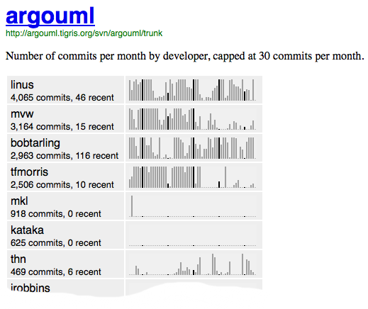 ArgoUML Checkin Sparklines